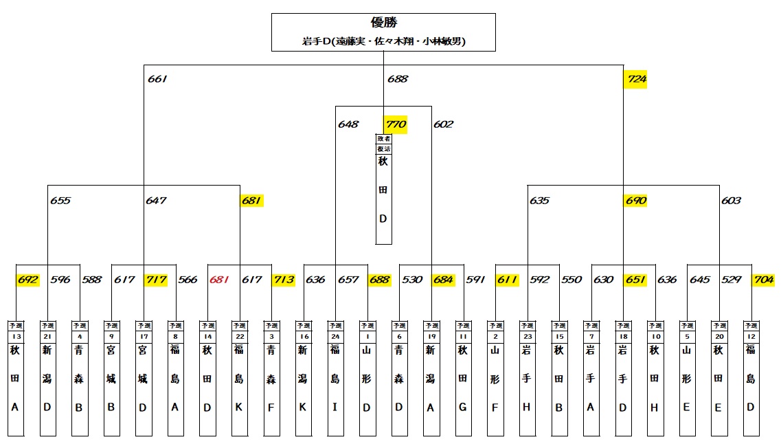 決勝トーナメント表